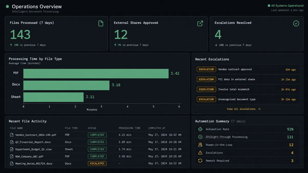 Dark operations dashboard panel on charcoal background