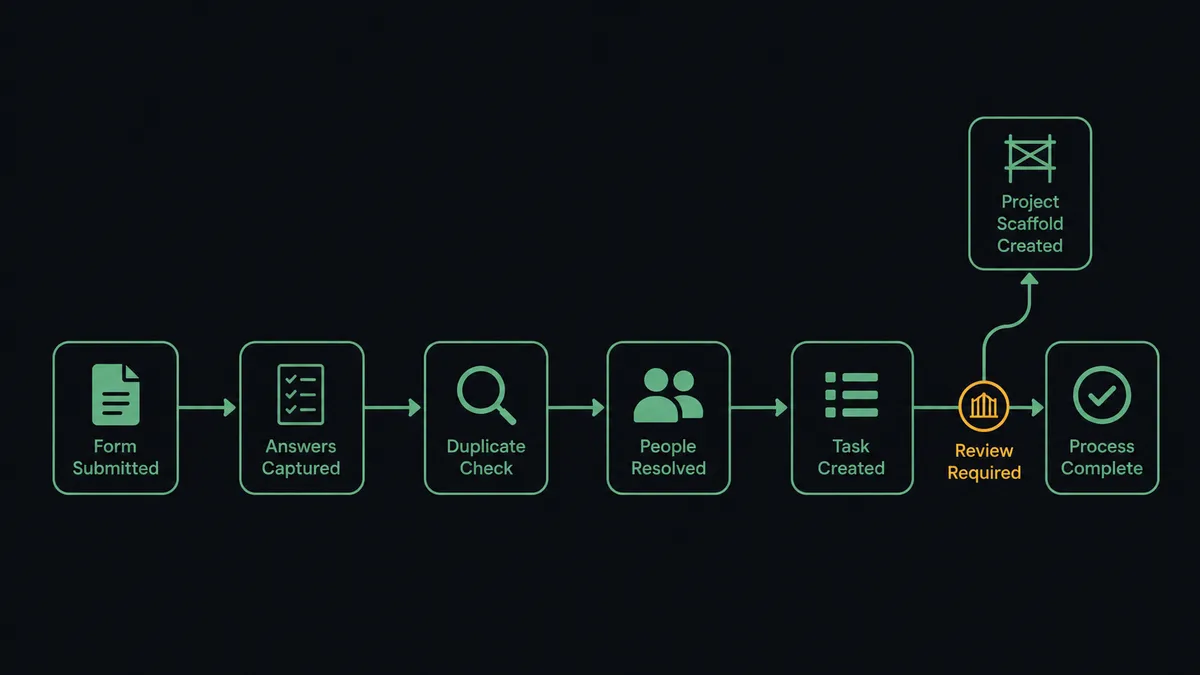 A dark horizontal flow diagram on a #0C0E12 field with six nodes joined by a thin sage-green line: a form-document node, an answer-sheet node, a duplicate-check magnifier node, a people-resolver node, a task-bar node, and a branching node where a second path rises toward a project scaffold