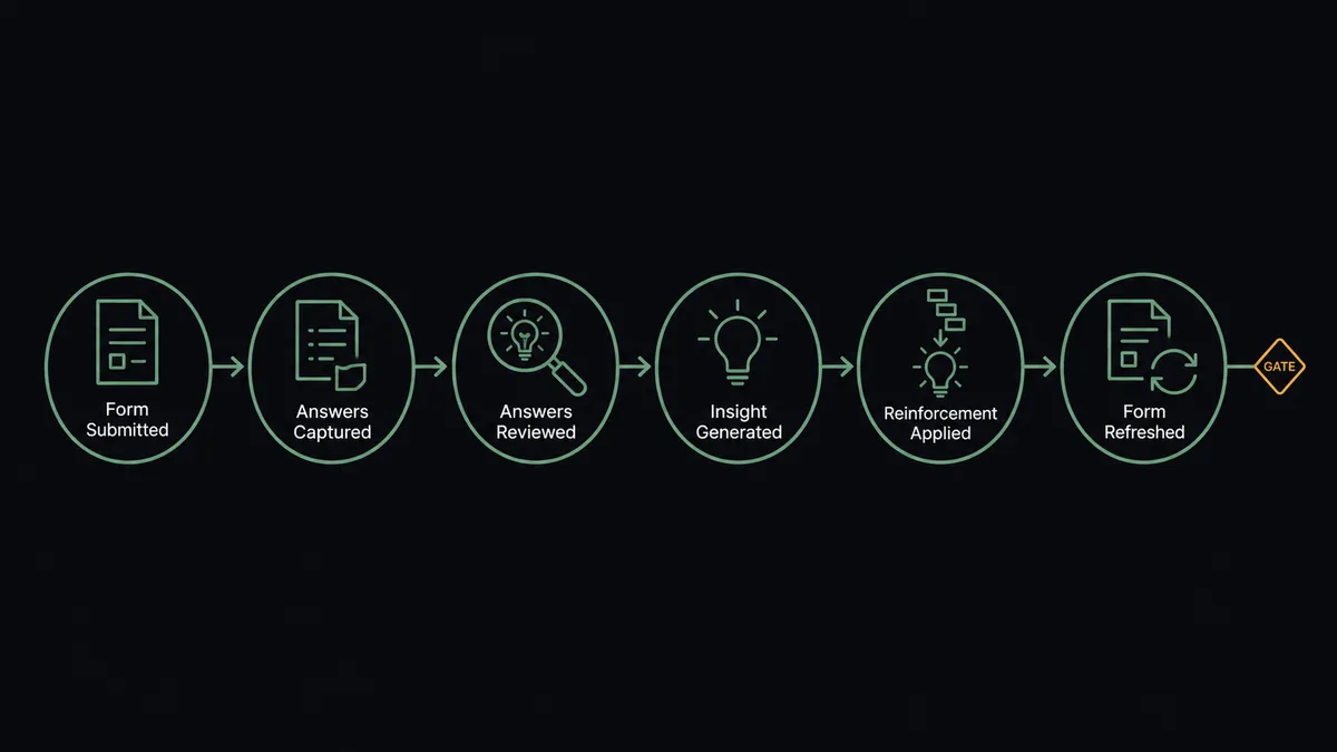 A dark horizontal flow diagram on a #0C0E12 field with six nodes joined by a thin sage-green line: a form-document node, an answer-scrap node, a magnifier over a lightbulb tray, a new lightbulb node, a reinforcement node showing chips stacking onto an existing lightbulb, and a form-refresh node with circular arrows