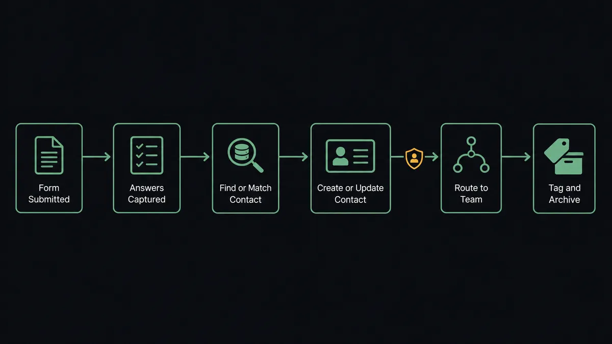 A dark horizontal flow diagram on a #0C0E12 field with six nodes joined by a thin sage-green line: a form-document node, an answer-sheet node, a magnifier over a contact stack, a new contact card node, a team-routing fork node, and a tag-and-archive node