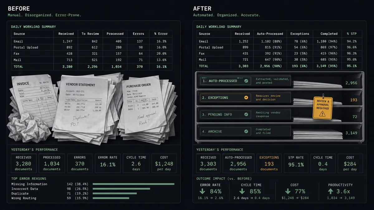 A dark two-column summary panel on a #0C0E12 field labeled Before and After, with a cluttered spreadsheet grid and crumpled sheets on the left resolving into a clean segmented mailing tray with labeled dividers on the right, one divider carrying an amber approval badge