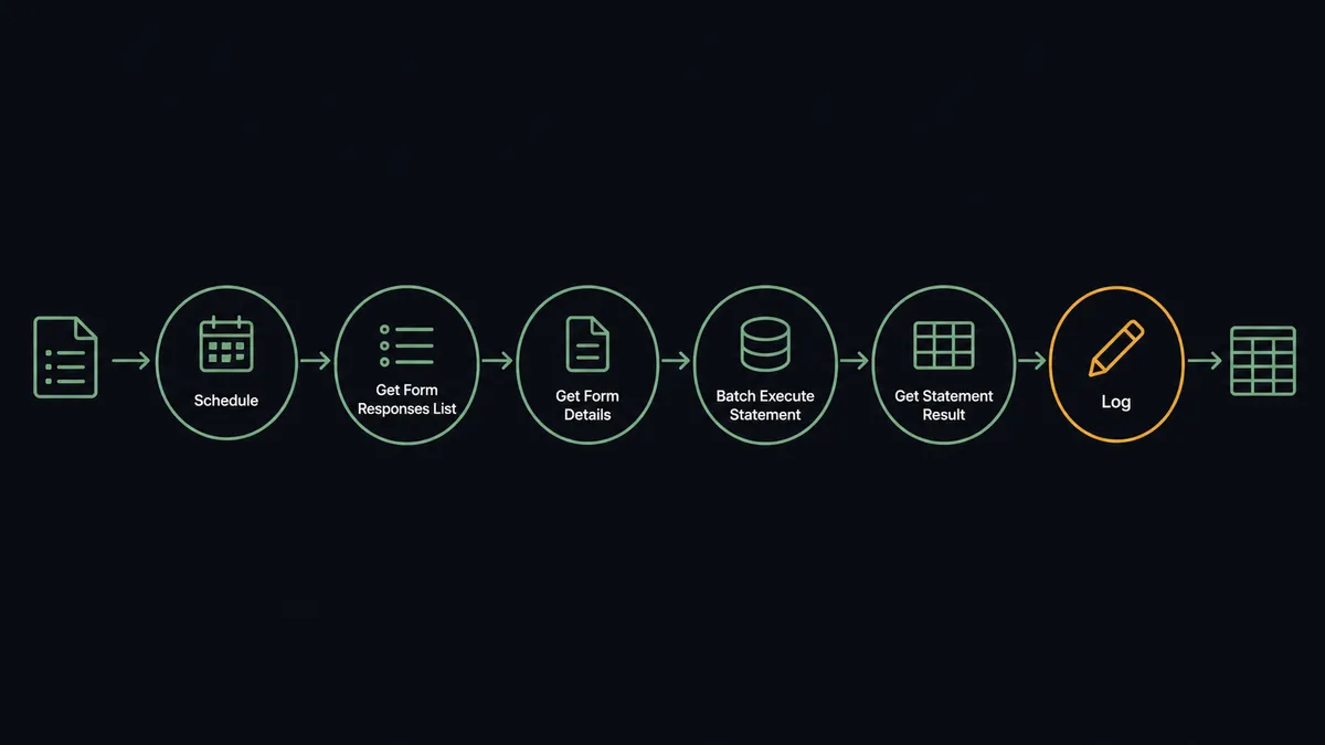 A dark six-node horizontal flow diagram on a #0C0E12 field