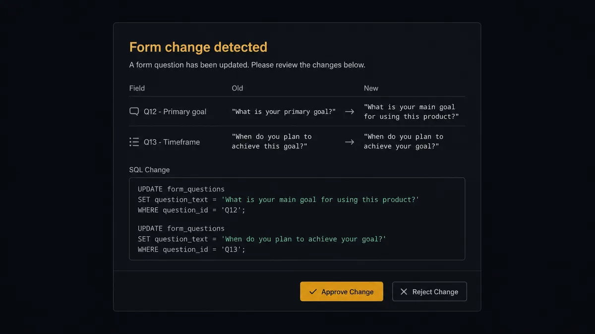 A dark Slack-style approval card on a #0C0E12 field titled "Form change detected" with two short rows comparing old and new question wording, a monospaced SQL block in a bordered box beneath, and approve and reject buttons where approve is the single amber element