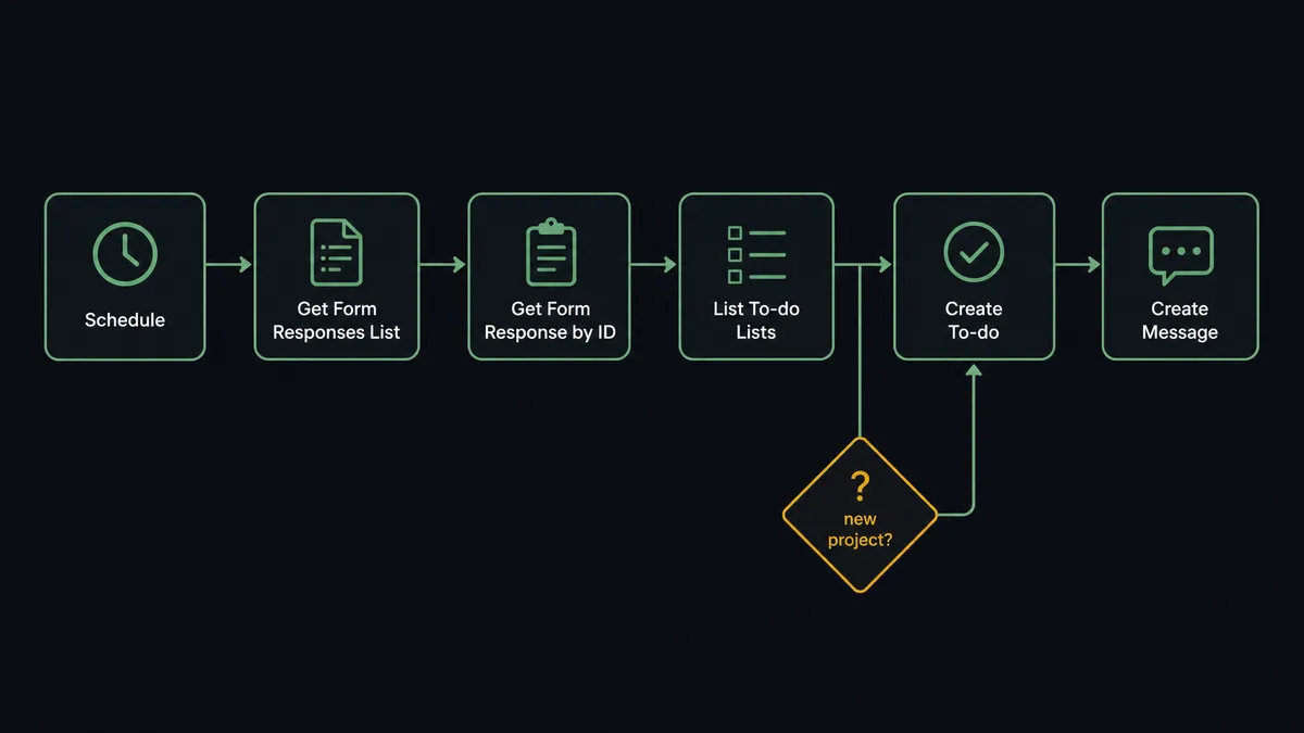 A dark six-node horizontal flow diagram on a #0C0E12 field