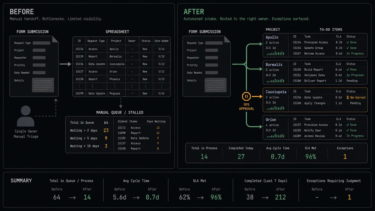 A dark summary panel on a #0C0E12 field with two stacked columns labeled Before and After