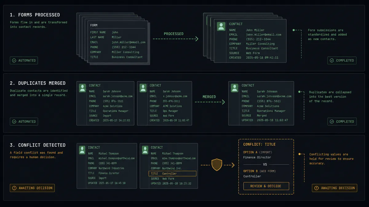 A dark summary panel on a #0C0E12 field split into three stacked rows: form sheets flowing into contact cards, a duplicate pair collapsing into a single card, and a bottom row showing one field conflict held behind an amber shield awaiting a decision