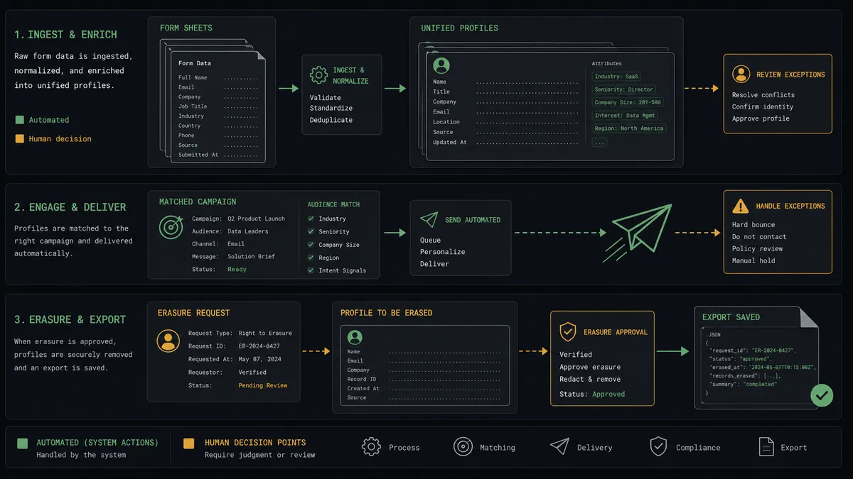 A dark summary panel on a #0C0E12 field split into three stacked rows: form sheets flowing into profile cards with attribute chips, a paper plane leaving a matched campaign node, and a bottom row showing one profile card at a sealed erasure slot with an approval check and a saved-export document beside it