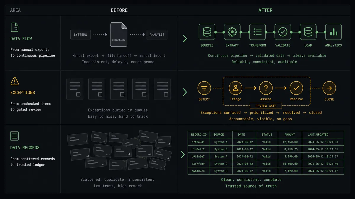A dark summary panel on a #0C0E12 field split into stacked rows comparing two columns labeled Before and After: an export-file icon versus a continuous sage-green pipeline, a batch of unchecked cards versus a gated amber review row, and a scattered pile versus an orderly ledger of entries