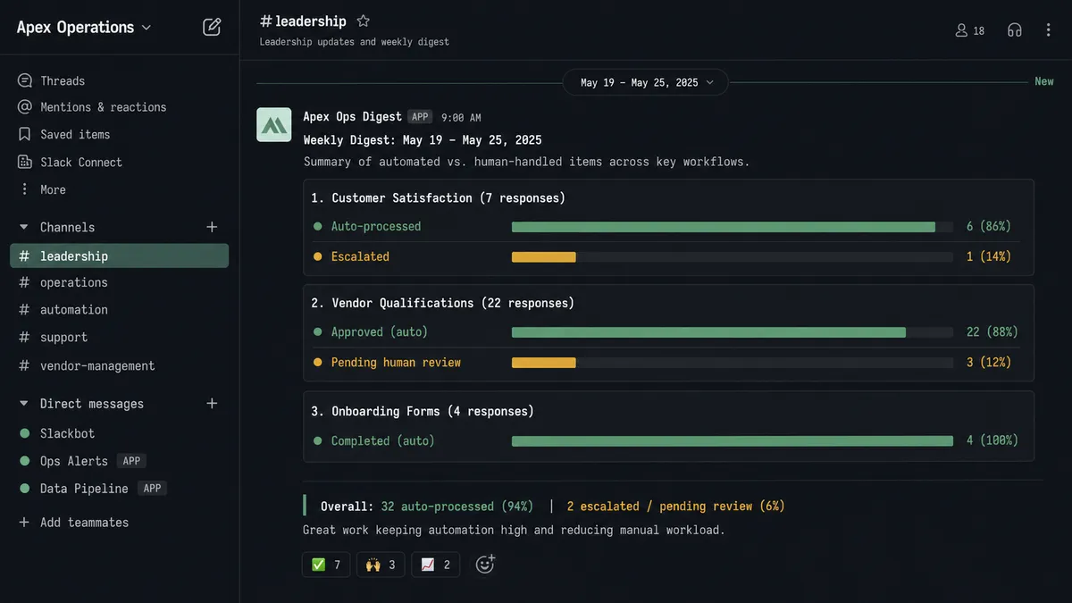 Dark Slack message in a leadership channel showing a structured weekly digest with three sections: "Customer Satisfaction (7 responses)" with a bar showing 6 auto-processed and 1 escalated, "Vendor Qualifications (22 responses)" with 22 approved and 3 pending human review, and "Onboarding Forms (4 responses)" with all 4 completed