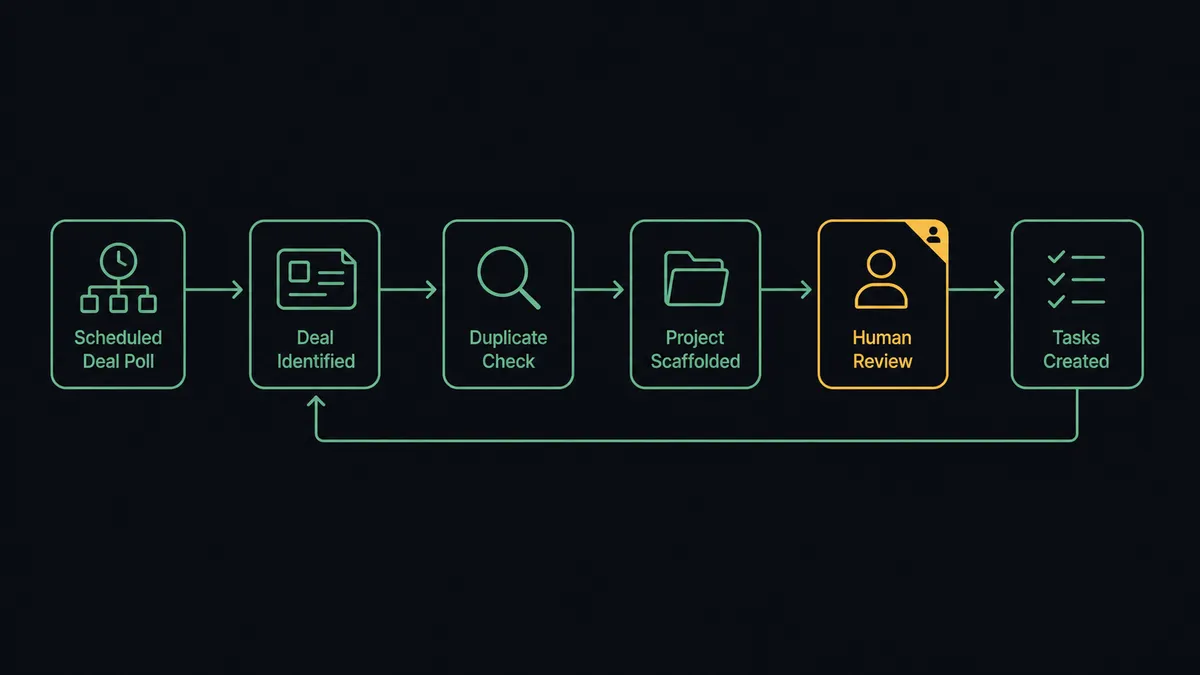 A dark horizontal flow diagram on a #0C0E12 field showing six nodes connected by a thin sage-green line: a clock-and-pipeline node for the scheduled deal poll, a deal-card node, a magnifying-glass duplicate check node, a project scaffold node, a task checklist node, and a loop-back arrow returning to the deal card