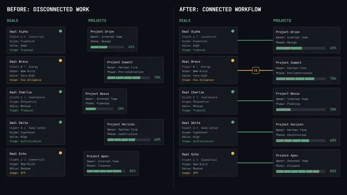 A dark summary panel on a #0C0E12 field split into two columns labeled with a before state and an after state, each column holding abstract rows of deal cards and project bars