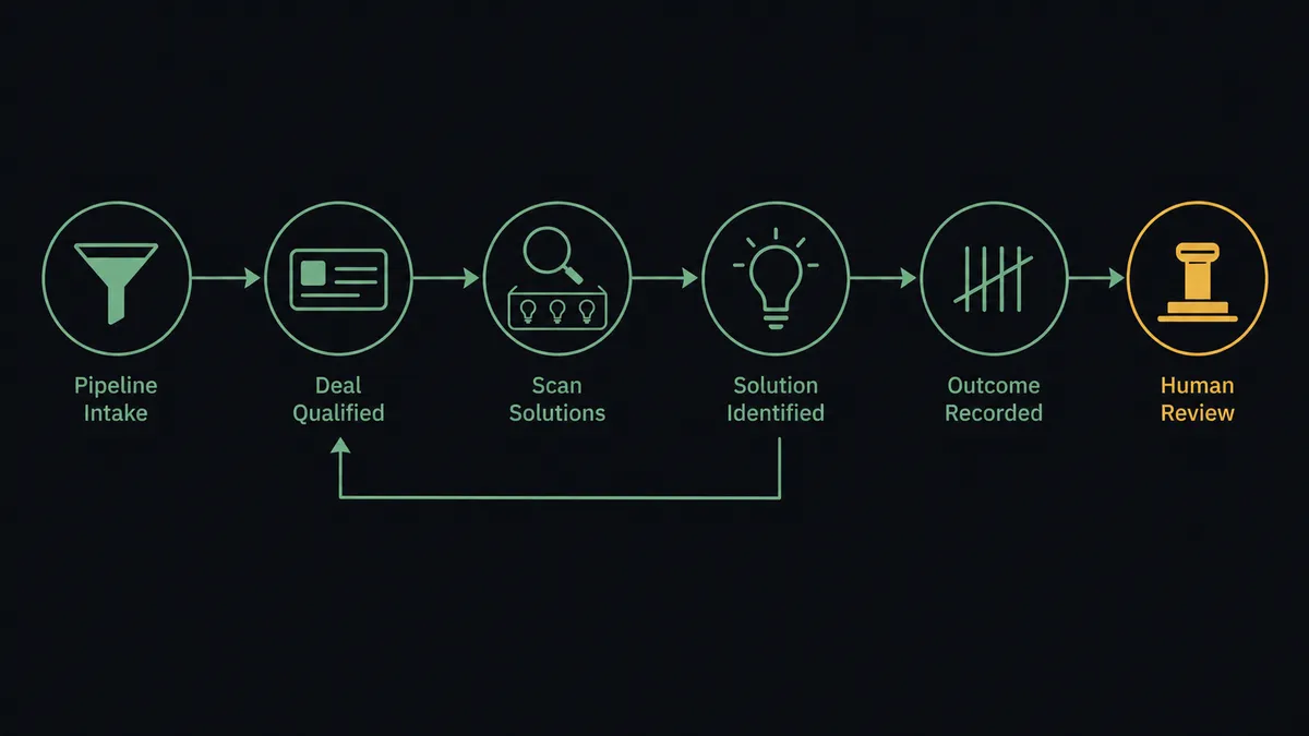 A dark horizontal flow diagram on a #0C0E12 field with six nodes joined by a thin sage-green line: a pipeline funnel node, a deal-card node, a magnifier node scanning a tray of lightbulb tokens, a new lightbulb node, a loop-back arrow to the deal card, and a tally node collecting repeated marks