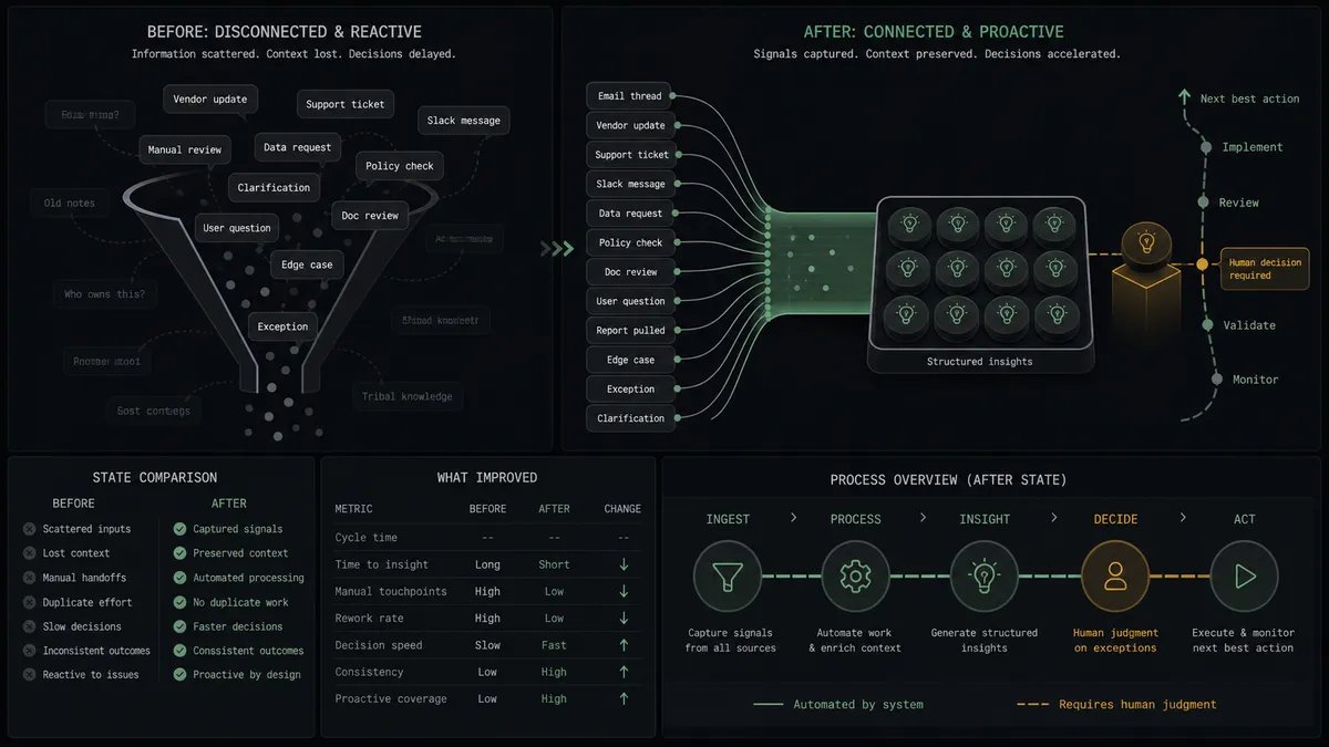 A dark summary panel on a #0C0E12 field with two columns labeled as a before state and an after state