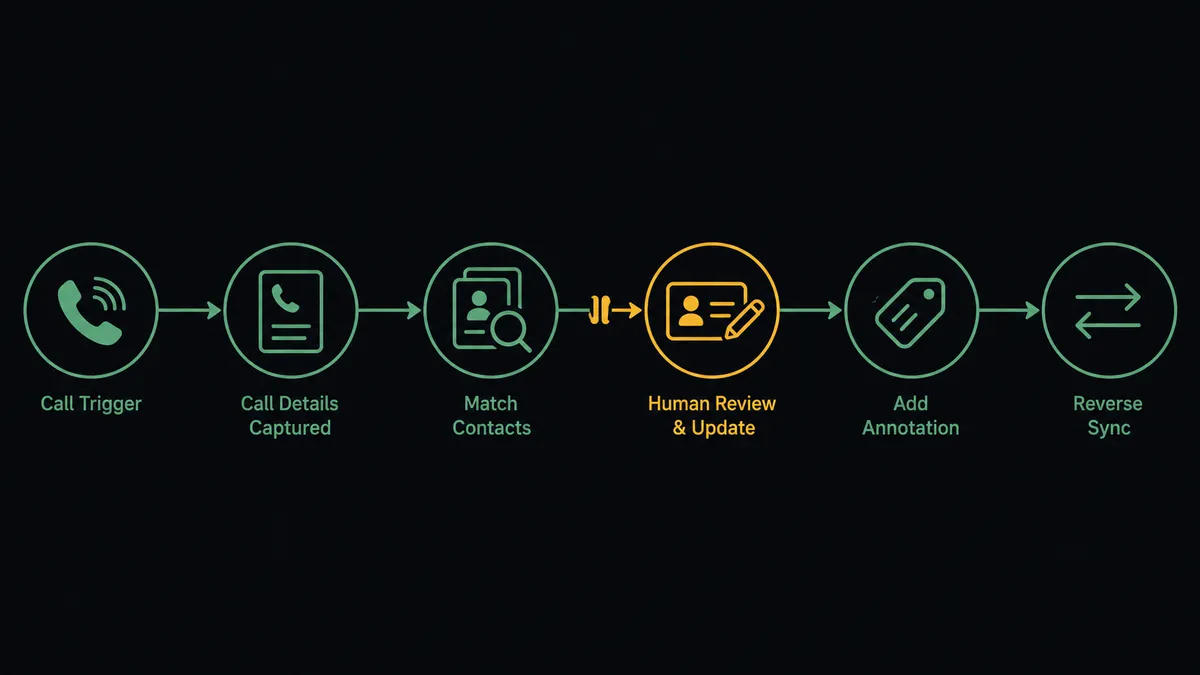 A dark horizontal flow diagram on a #0C0E12 field with six nodes joined by a thin sage-green line: a handset-with-rings node, a call-detail card node, a magnifier over a contact stack, a contact card being written, an annotation-tag node, and a two-way arrow node showing reverse sync