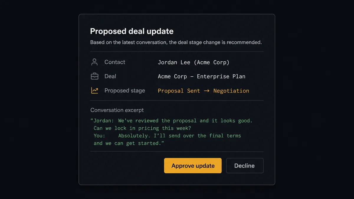 A dark Slack-style approval card on a #0C0E12 field titled "Proposed deal update" with rows for contact, deal, and proposed stage, a short quoted transcript excerpt in monospaced type, and two buttons where the approve button is the single amber element