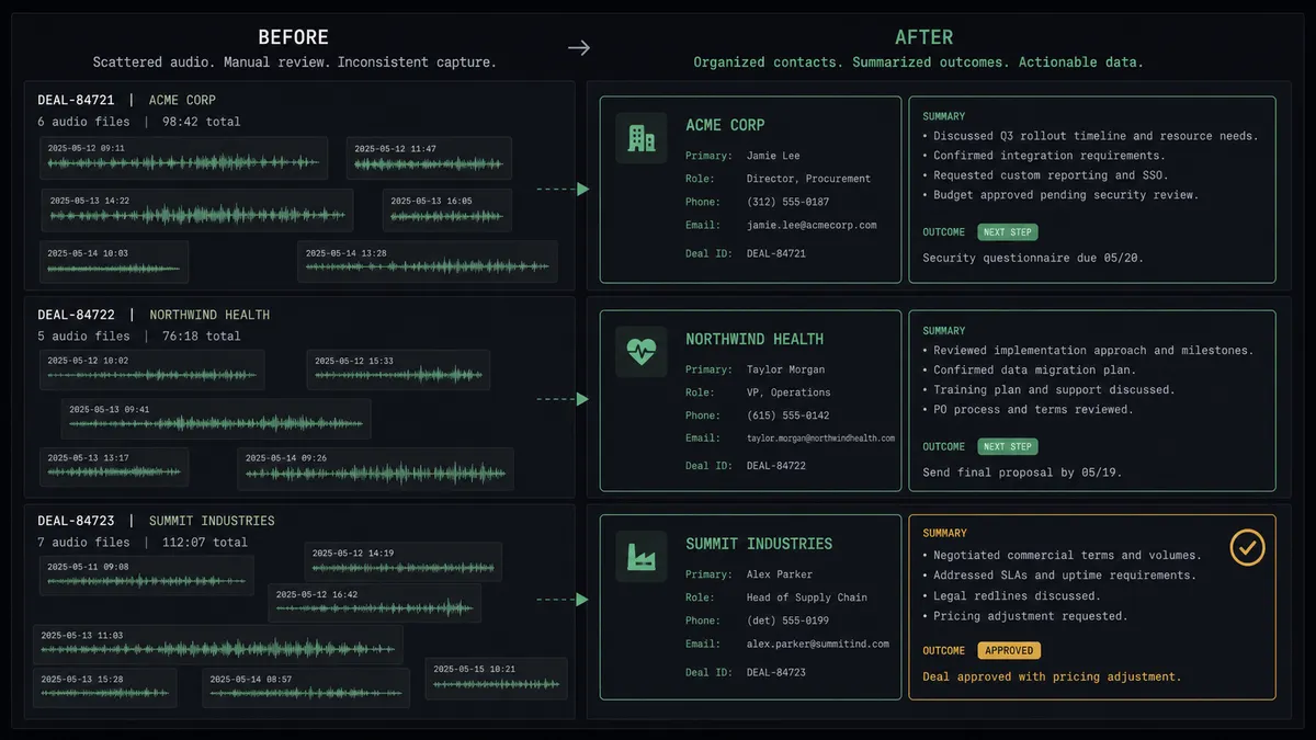 A dark summary panel on a #0C0E12 field split into two columns labeled Before and After, with three stacked rows showing a scattered pile of audio waveforms on the left resolving into neat contact cards with attached text summaries on the right