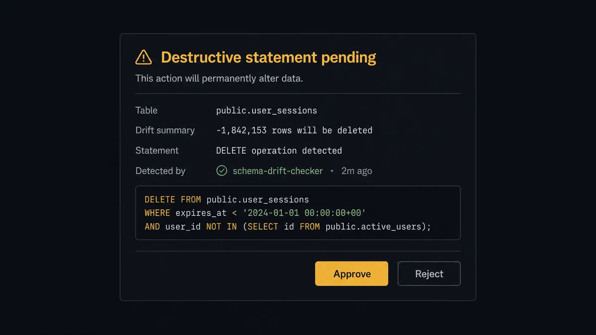 A dark Slack-style approval card on a #0C0E12 field titled "Destructive statement pending" with rows for table name and drift summary, a monospaced SQL block in a bordered box, and approve and reject buttons where approve is the single amber element