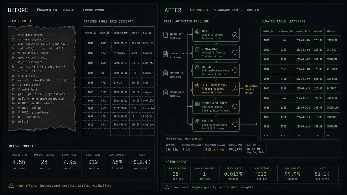 A dark two-column summary panel on a #0C0E12 field labeled Before and After, showing a frayed script scroll and a cracked table grid on the left resolving into an orderly columnar grid fed by a clean sage-green pipeline on the right, with one amber checkpoint on the pipeline