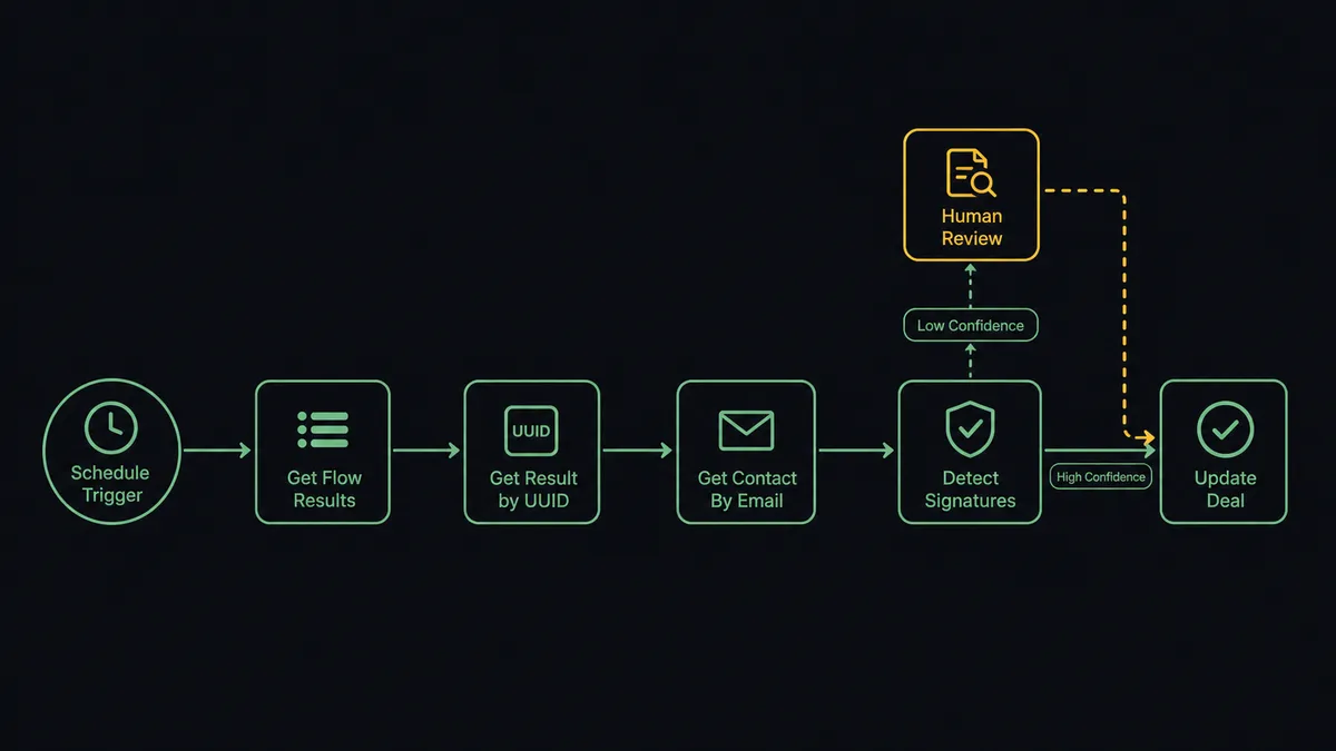 A dark #0C0E12 horizontal flow diagram of the scheduled document pipeline: a clock node, then nodes labeled Get Flow Results, Get Result by UUID, Get Contact By Email, Detect Signatures, and Update Deal, connected by thin sage-green lines