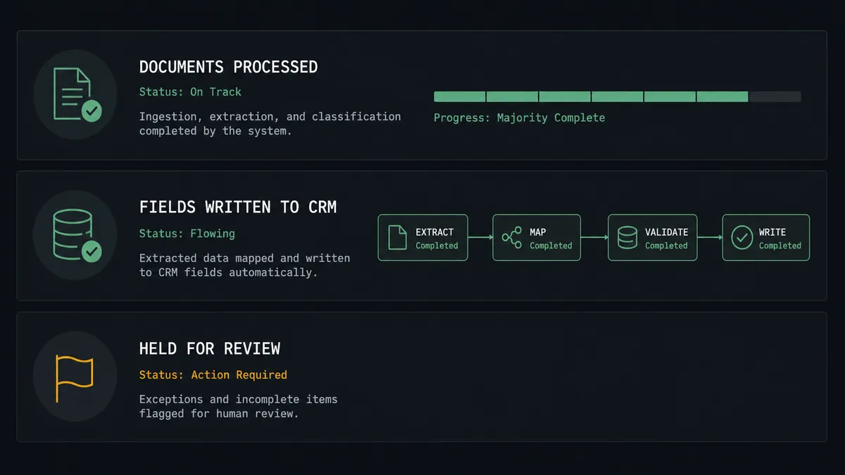 A dark #0C0E12 summary panel with three stacked rows: a documents-processed row with a sage-green progress bar, a fields-written-to-CRM row shown as connected chips, and a held-for-review row marked with a single amber flag icon