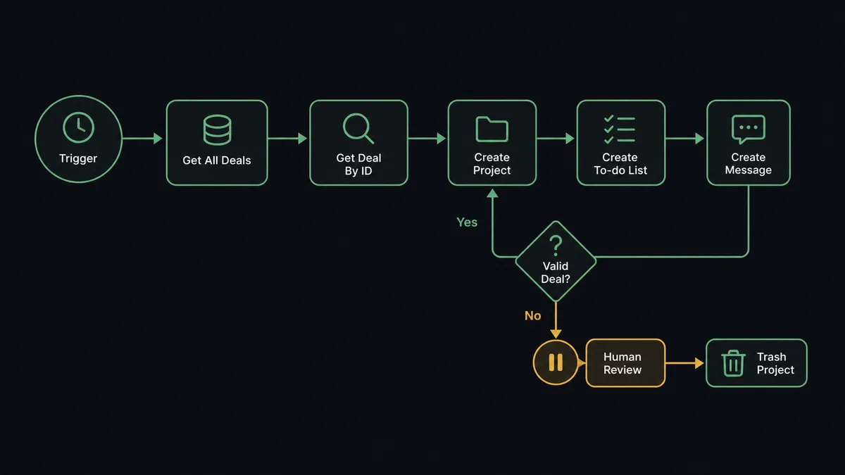 A dark #0C0E12 horizontal flow diagram: a clock node, then nodes labeled Get All Deals, Get Deal By ID, Create Project, Create To-do List, and Create Message, joined by thin sage-green connectors