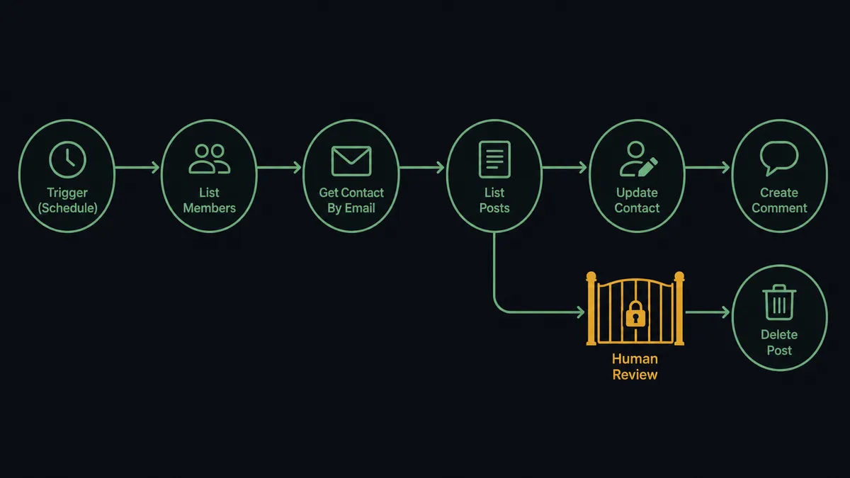 A dark #0C0E12 horizontal flow diagram: a clock node, then nodes labeled List Members, Get Contact By Email, List Posts, Update Contact, and Create Comment, joined by thin sage-green connectors