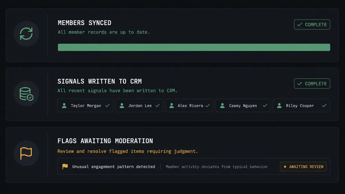 A dark #0C0E12 summary panel with three stacked rows: a members-synced row with a sage-green progress bar, a signals-written-to-CRM row shown as tagged contact chips, and a flags-awaiting-moderation row marked with one amber flag icon