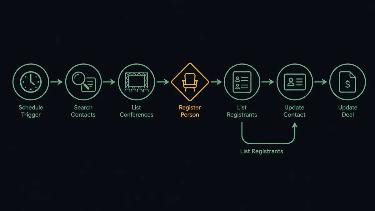 A dark seven-node flow diagram on a #0C0E12 field, reading left to right: a clock icon for the schedule, a magnifier over contact cards labeled Search Contacts, a stage frame labeled List Conferences, a seat-filling node labeled Register Person behind an amber diamond checkpoint, and a return arrow labeled List Registrants curving back to a contact card and a deal card
