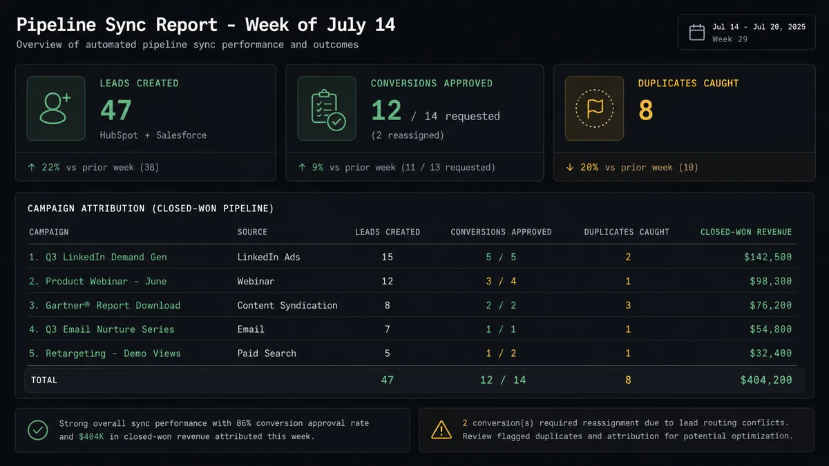 A dark data summary panel titled "Pipeline Sync Report - Week of July 14"