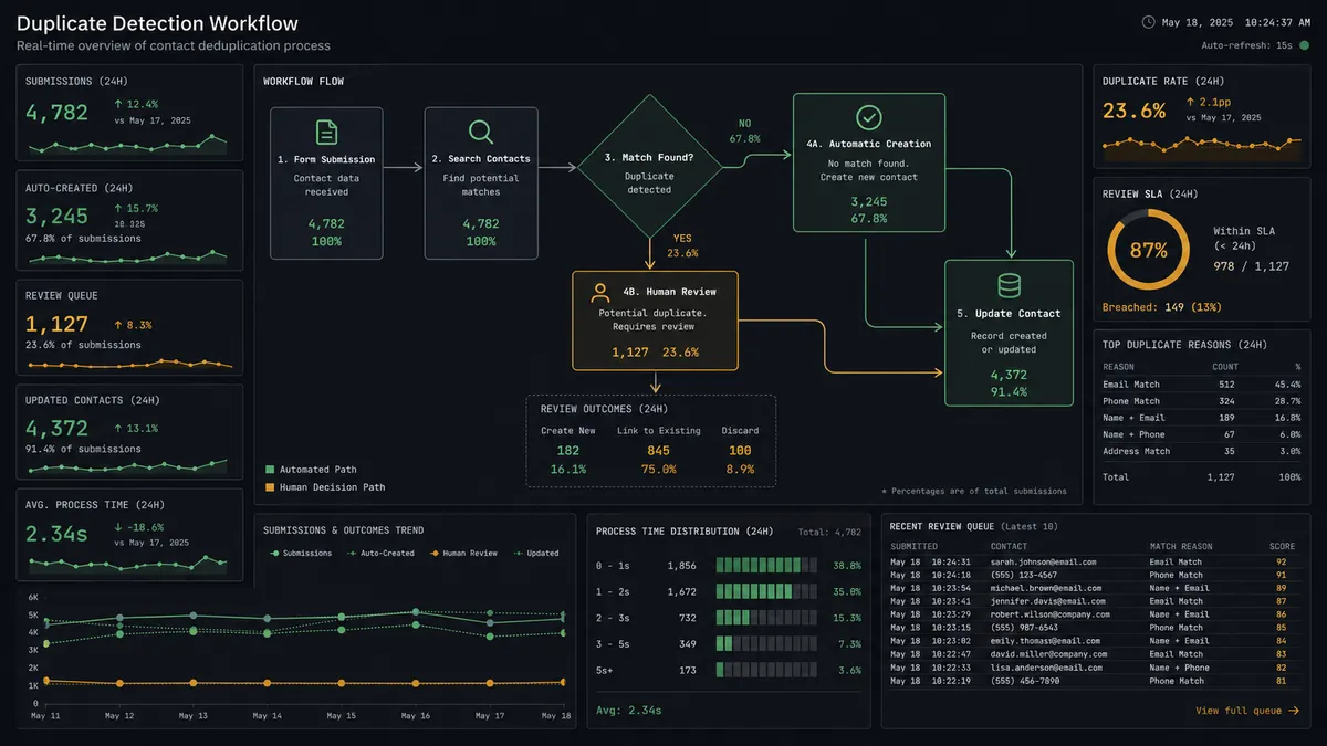 Diagram of the FlowRunner duplicate detection flow showing five nodes: Form Submission, Search Contacts, a Match Found decision diamond splitting into an automatic creation path and a human review path, then converging at Update Contact
