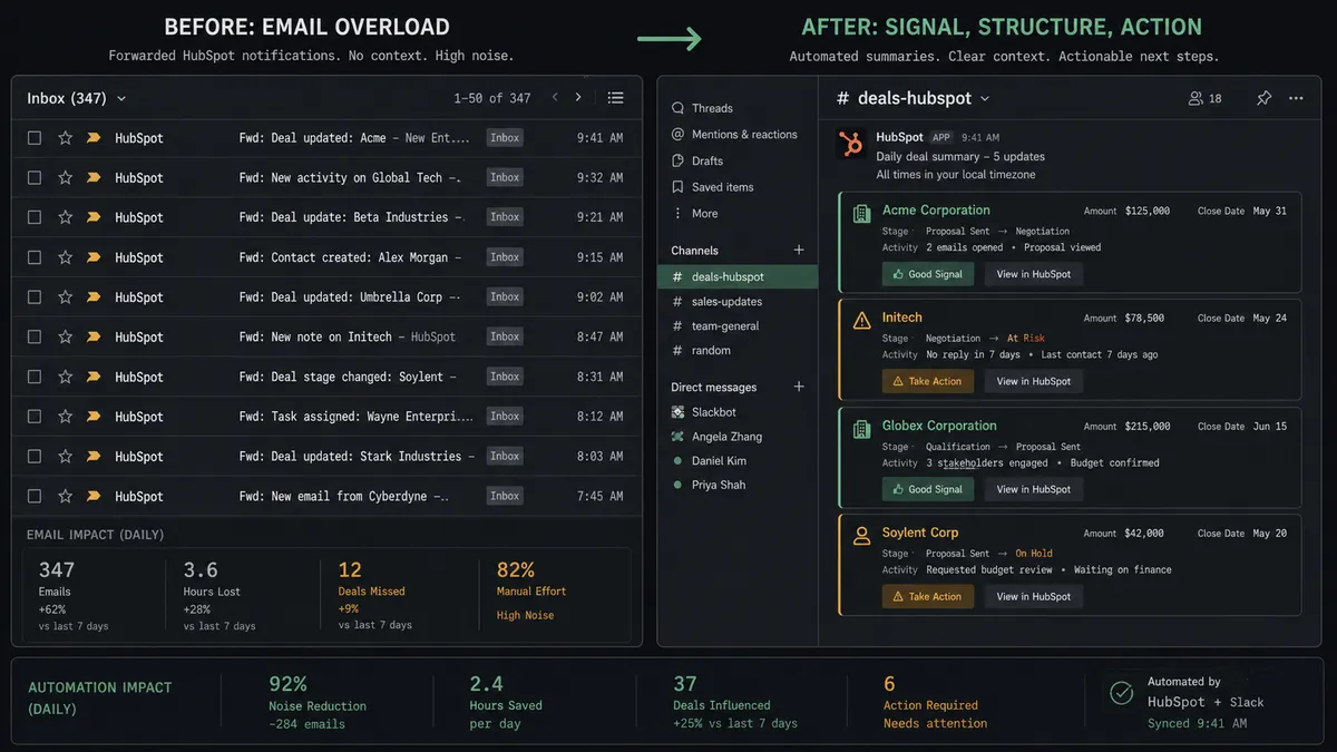 Diagram of a before/after split on a dark background comparing a cluttered email inbox layout on the left with a clean Slack channel layout featuring structured deal cards on the right