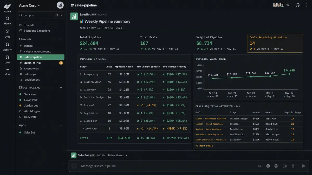 Screenshot of the FlowRunner Slack notification preview showing a formatted weekly pipeline summary card with deal counts grouped by stage, total pipeline value, and week-over-week change indicators