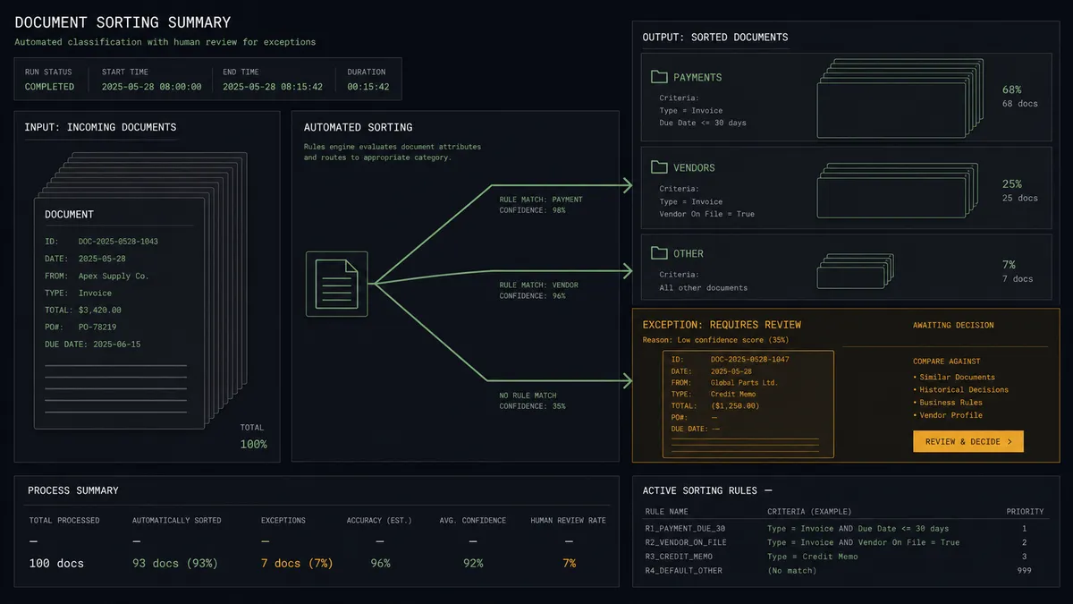 A dark summary panel on a #0C0E12 field showing a sorting motif: a stack of identical form cards on the left, a sage-green sorting fan in the middle distributing cards into three labeled slots of different heights, and one card resting on an amber comparison tray beside the slots
