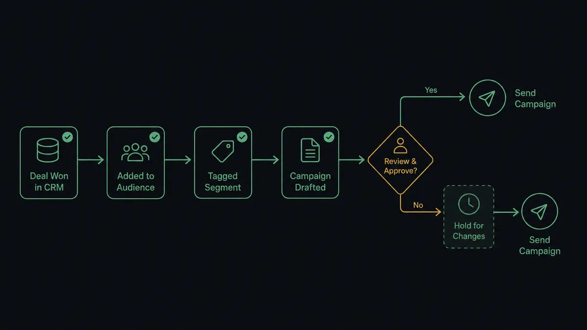 A dark six-step pipeline diagram showing a deal card moving from "Won" in a CRM column into an audience list icon, then into a tagged segment, then into a campaign draft, then splitting at a decision diamond into a small paper-airplane send path and a larger path that enters a translucent hold gate before continuing to send