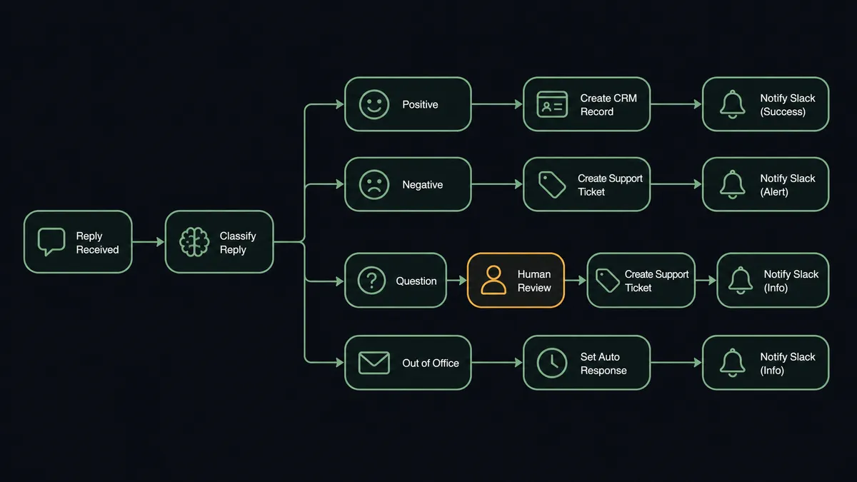 A dark UI panel shows a reply entering a classification node, then branching into four labeled paths: positive, negative, question, out of office