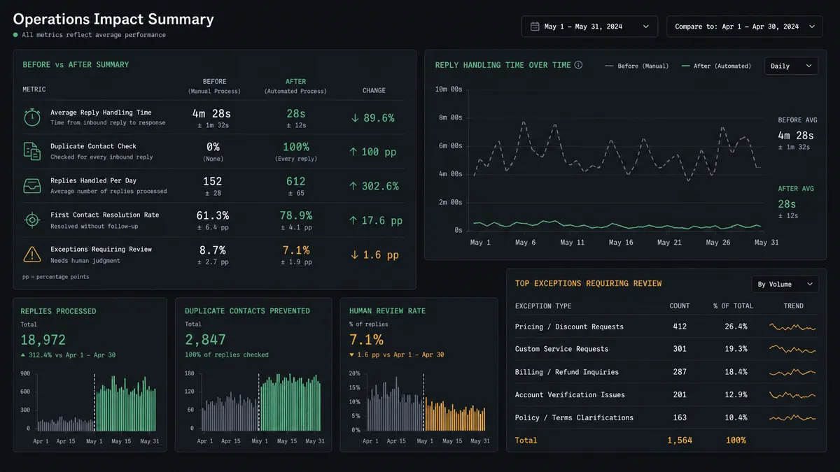A dark summary panel lists five metric rows comparing a before and after column, showing reply handling time dropping from several minutes to under 30 sec, and duplicate contact checks going from none to every inbound reply