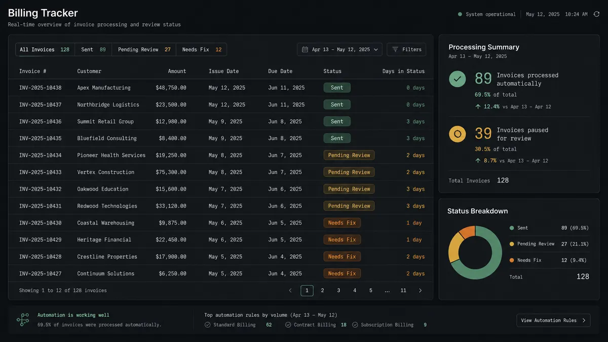 A dark dashboard panel showing a compact table of billing tracker rows, each with a status pill reading Sent, Pending Review, or Needs Fix, next to a small summary card showing counts of invoices processed automatically and invoices paused for review