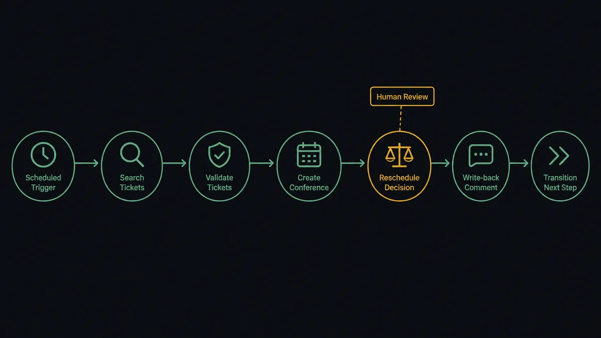 A dark horizontal flow diagram on a #0C0E12 field with connected nodes: a clock icon, a ticket search node, a validation check, a conference creation node, a comment write-back node, and a transition node