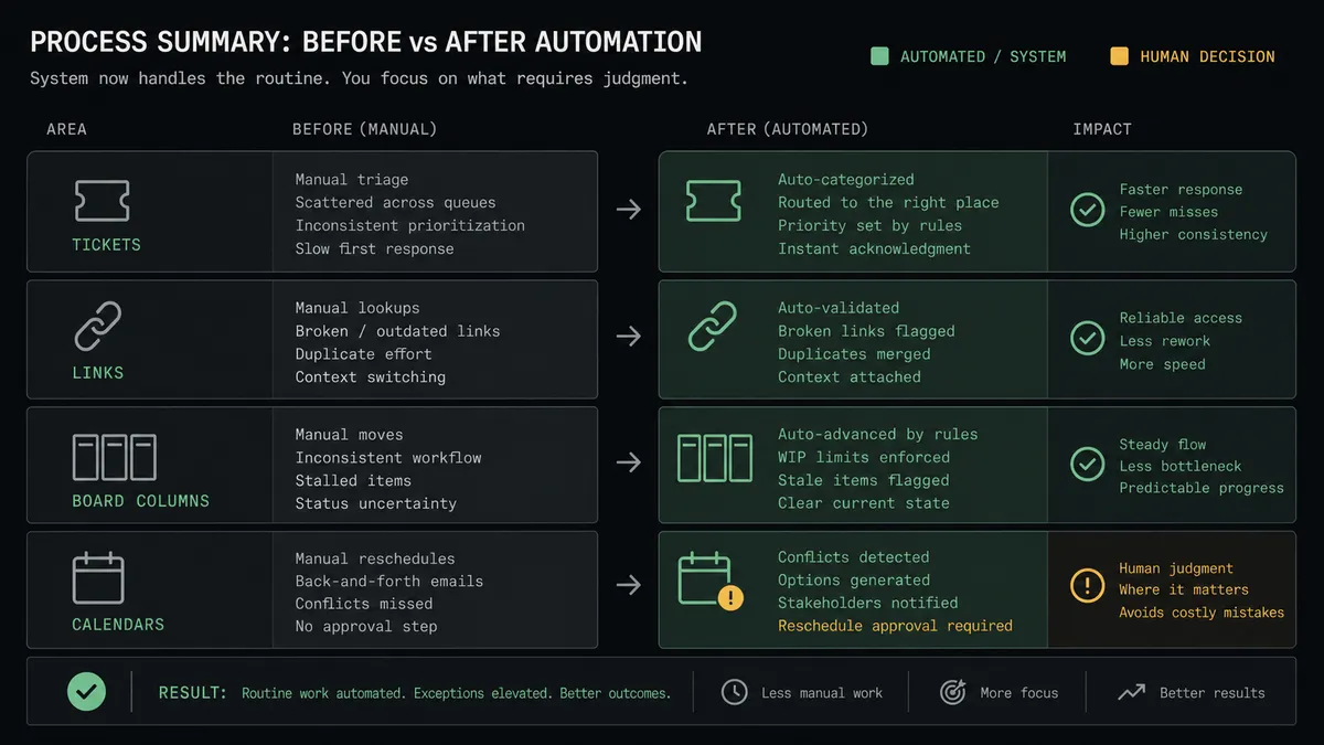 A dark summary panel on a #0C0E12 field with stacked before-and-after rows, each row pairing a muted cell with a brighter sage-green cell, using icons for tickets, links, board columns, and calendars