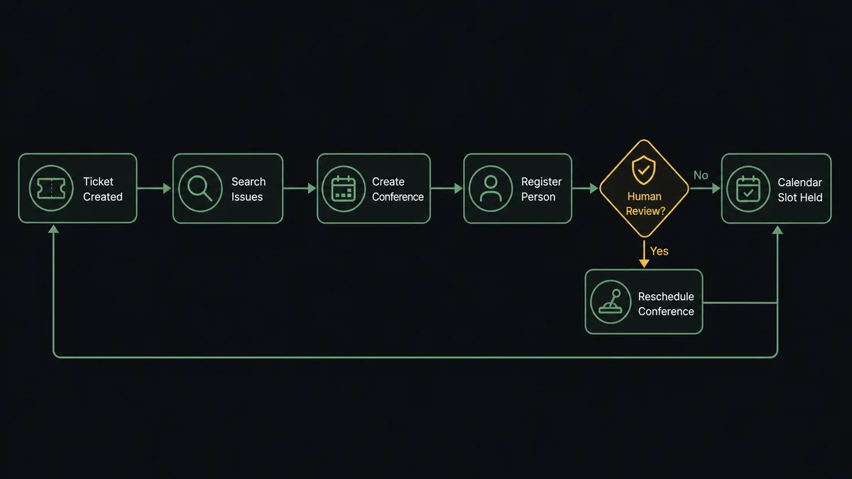 A dark horizontal flow on a #0C0E12 field: a ticket-card node feeding sage-green nodes labeled Search Issues, Create Conference, and Register Person, ending in a calendar-slot node with a link line back to the ticket