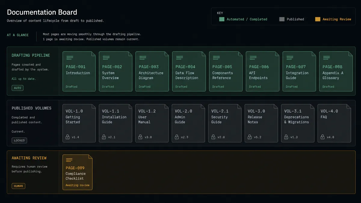 A dark summary panel on a #0C0E12 field showing a documentation board: a sage-green lane of freshly drafted page tiles, a neutral lane of published volumes, and one page tile held in an amber lane labeled "Awaiting review"
