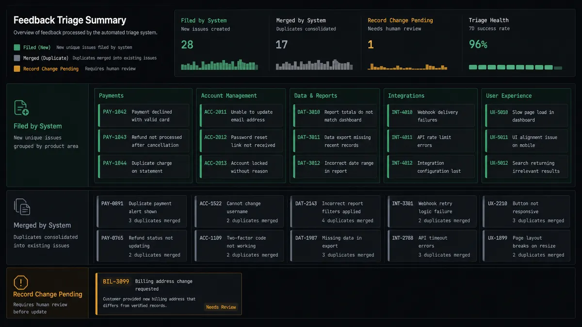 A dark summary panel on a #0C0E12 field showing a feedback triage board: a sage-green lane of filed issue tiles grouped by product area, a neutral lane of merged duplicates, and one tile in an amber lane labeled "Record change pending"