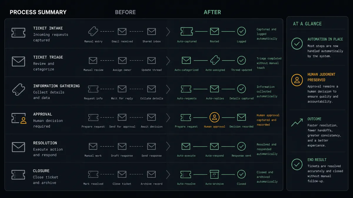 A dark summary panel on a #0C0E12 field split into stacked rows comparing a before column and an after column, with small ticket and envelope glyphs, sage-green connective lines in the after column, and a single amber marker on the approval row