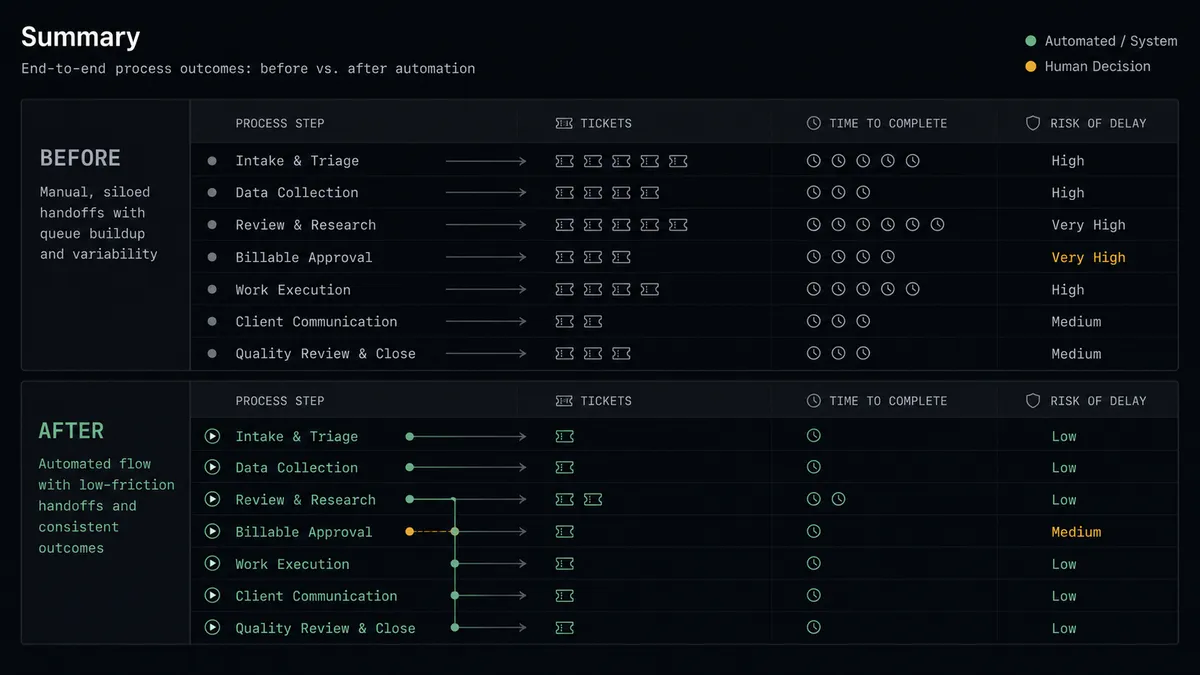 A dark summary panel on a #0C0E12 field with stacked before and after rows, small ticket and clock glyphs, sage-green connective lines in the after column, and one amber marker on the billable-approval row