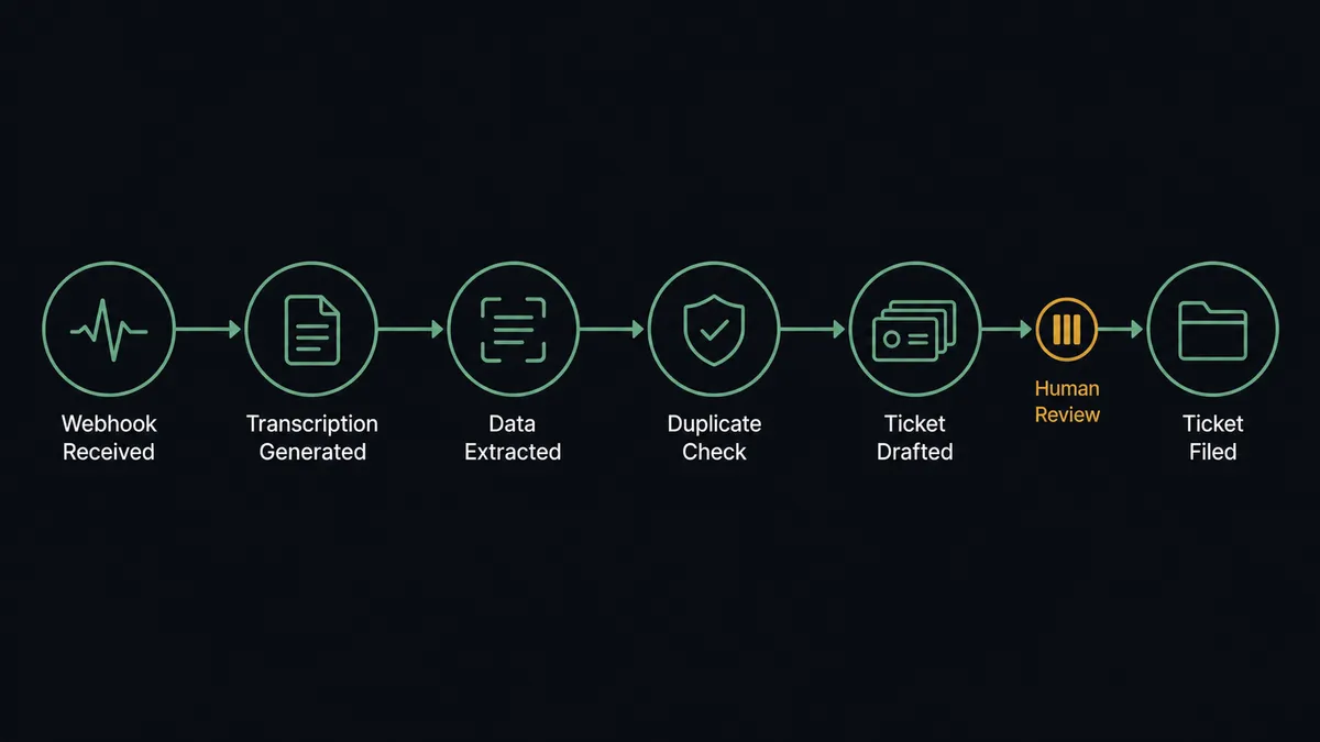 A dark horizontal flow diagram on a #0C0E12 field with six nodes: a webhook node with a small waveform glyph, a transcript node, an extraction node, a duplicate-check node, a drafting node with stacked ticket cards, and a filing node, joined by a thin sage-green line with one amber gate marker before the filing node