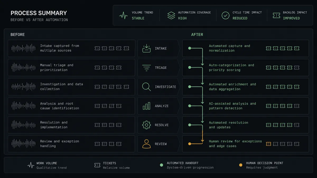 A dark summary panel on a #0C0E12 field with stacked before and after rows, small waveform and ticket glyphs, sage-green connective lines in the after column, and one amber marker on the review row