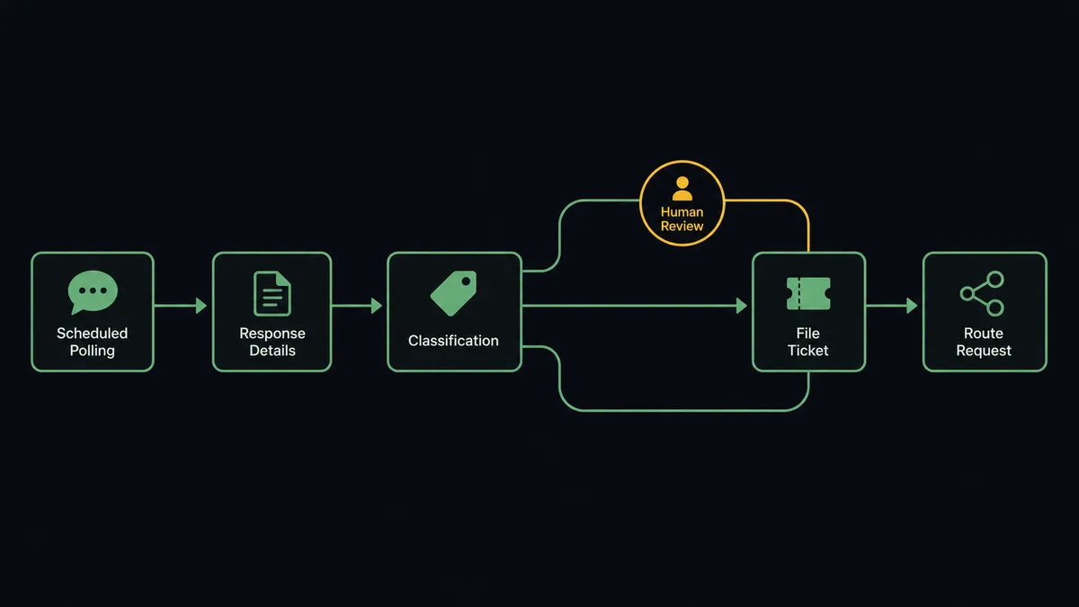 A dark horizontal flow diagram on a #0C0E12 field with six nodes: a scheduled polling node with a speech-bubble glyph, a response-detail node, a classification node splitting into three thin lanes, a duplicate-check node, a filing node with a ticket glyph, and a routing node, joined by a thin sage-green line with one amber gate marker on the top lane before the filing node