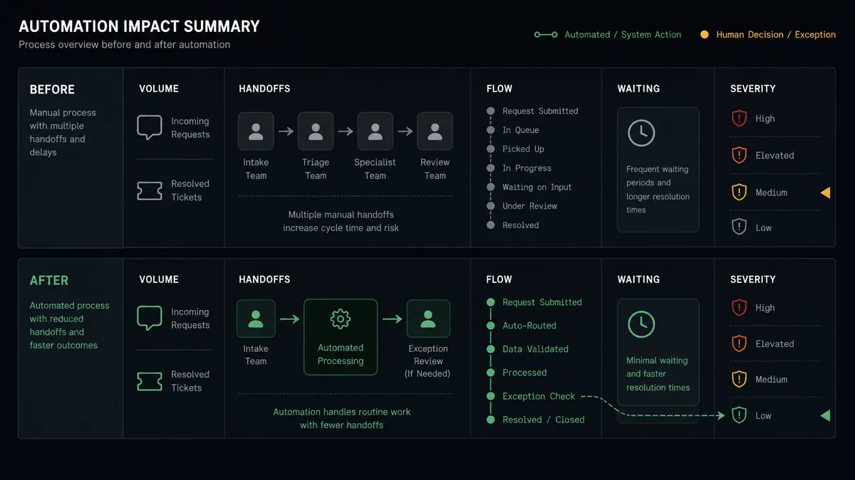 A dark summary panel on a #0C0E12 field with stacked before and after rows, small speech-bubble and ticket glyphs, sage-green connective lines in the after column, and one amber marker on the severity row
