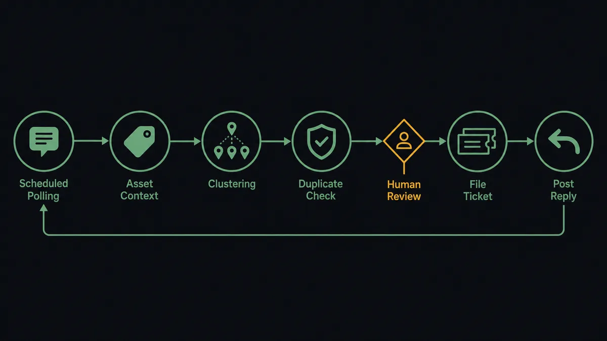 A dark horizontal flow diagram on a #0C0E12 field with six nodes: a scheduled polling node with a comment-pin glyph, an asset-context node, a clustering node gathering pins into groups, a duplicate-check node, a filing node with ticket cards, and a reply node arrowing back leftward, joined by a thin sage-green line with one amber gate marker before the filing node