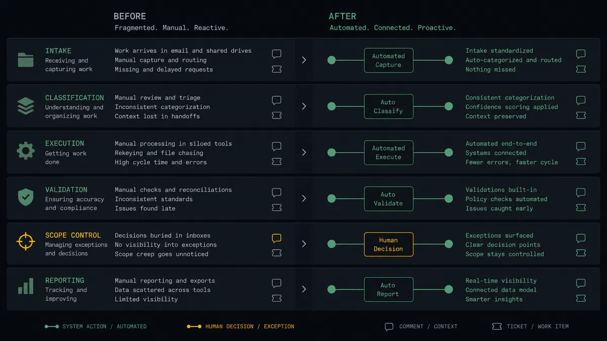 A dark summary panel on a #0C0E12 field with stacked before and after rows, small comment-pin and ticket glyphs, sage-green connective lines in the after column, and one amber marker on the scope-control row
